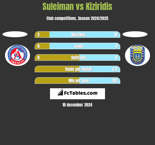 Suleiman vs Kiziridis h2h player stats