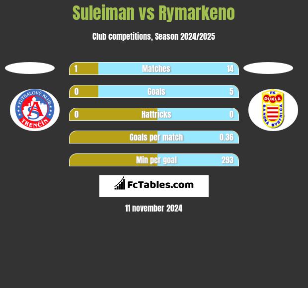 Suleiman vs Rymarkeno h2h player stats