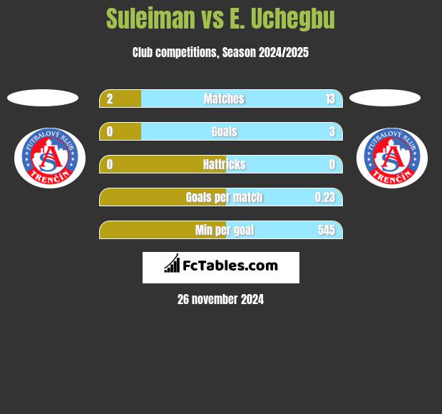 Suleiman vs E. Uchegbu h2h player stats