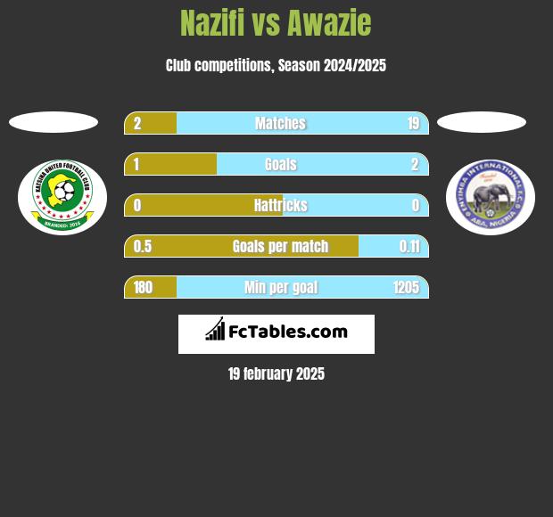 Nazifi vs Awazie h2h player stats