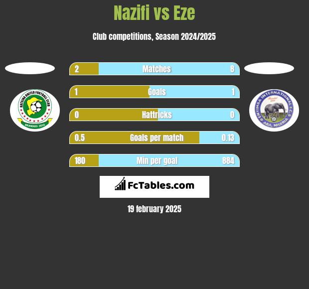 Nazifi vs Eze h2h player stats