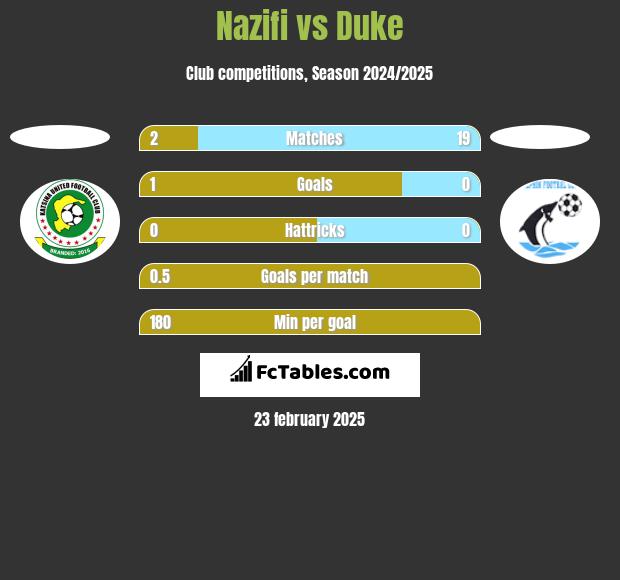 Nazifi vs Duke h2h player stats