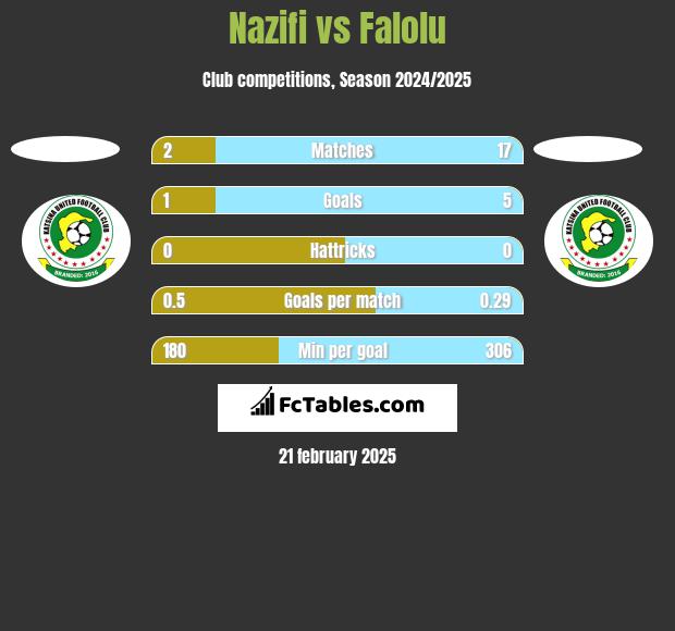 Nazifi vs Falolu h2h player stats