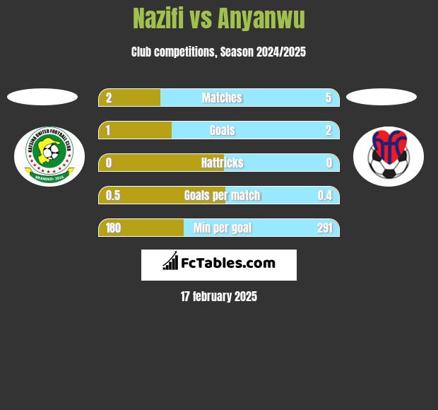 Nazifi vs Anyanwu h2h player stats