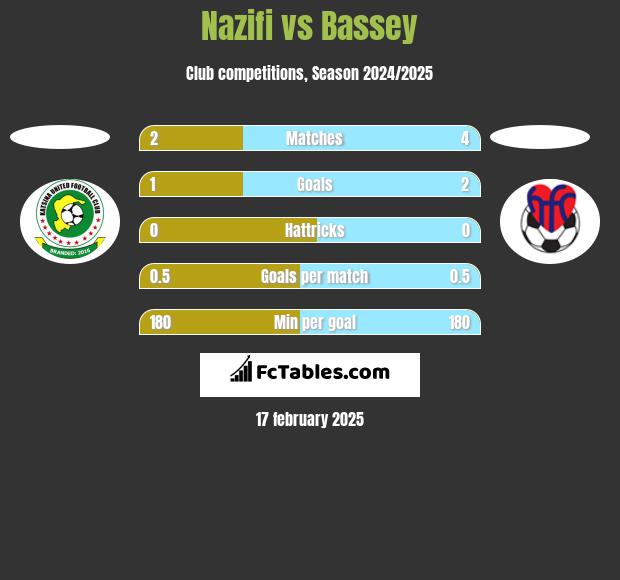 Nazifi vs Bassey h2h player stats