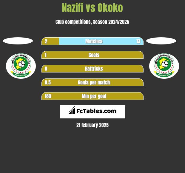 Nazifi vs Okoko h2h player stats