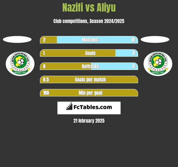 Nazifi vs Aliyu h2h player stats