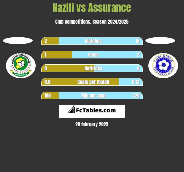 Nazifi vs Assurance h2h player stats