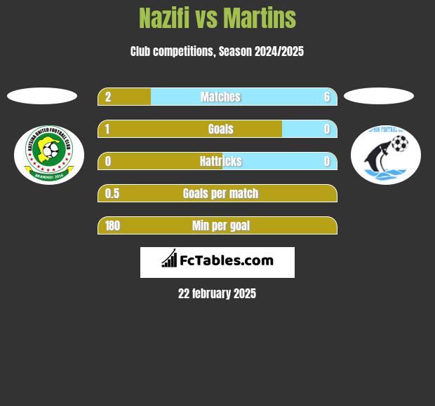 Nazifi vs Martins h2h player stats