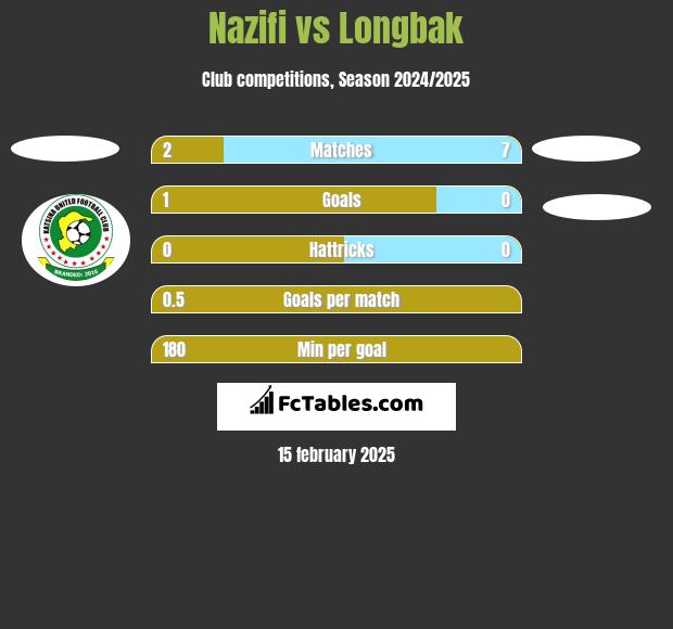 Nazifi vs Longbak h2h player stats