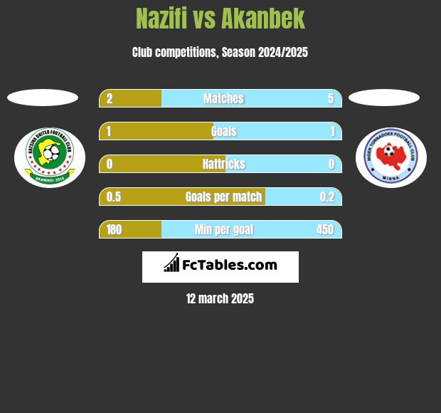 Nazifi vs Akanbek h2h player stats