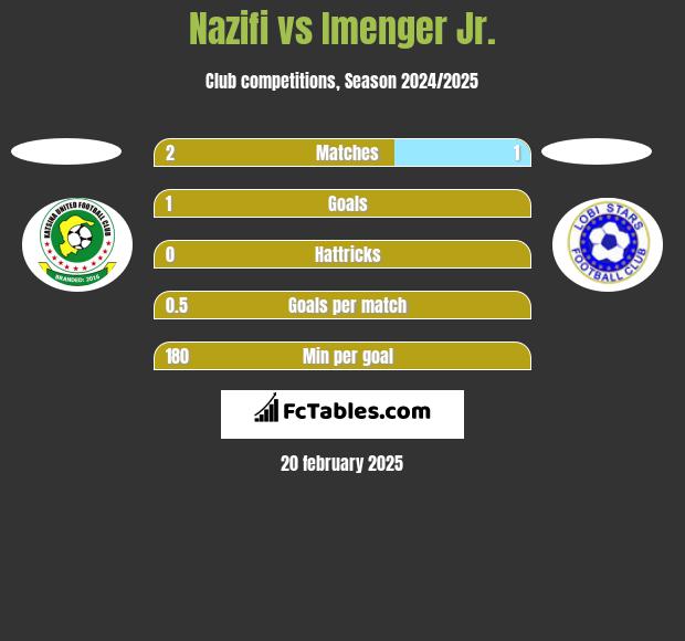 Nazifi vs Imenger Jr. h2h player stats