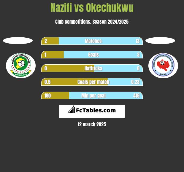 Nazifi vs Okechukwu h2h player stats