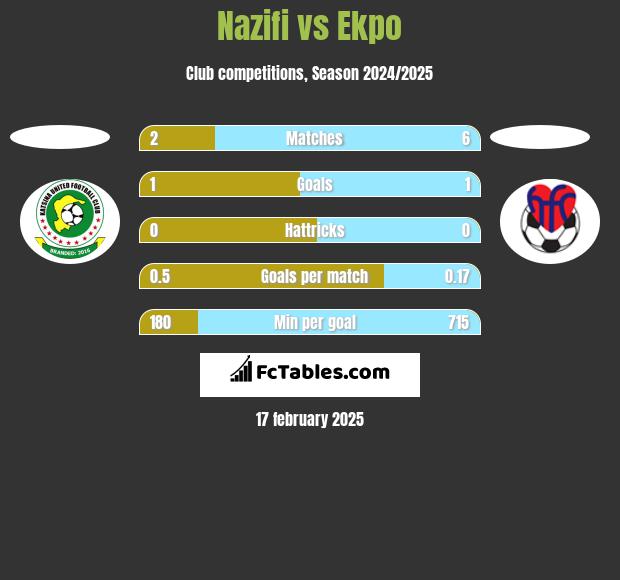 Nazifi vs Ekpo h2h player stats