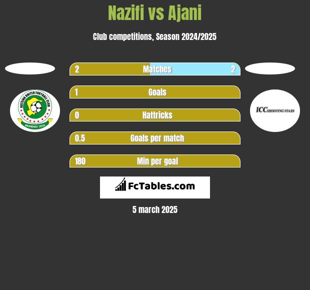 Nazifi vs Ajani h2h player stats