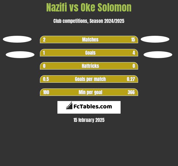 Nazifi vs Oke Solomon h2h player stats