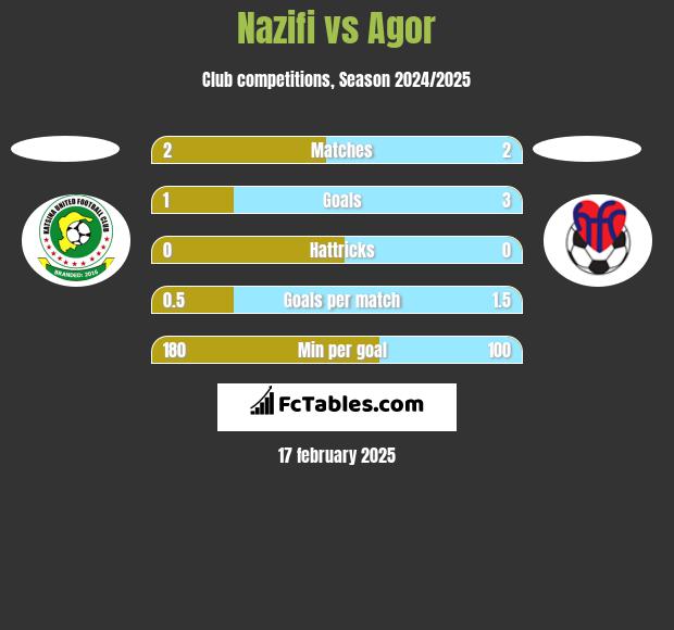 Nazifi vs Agor h2h player stats