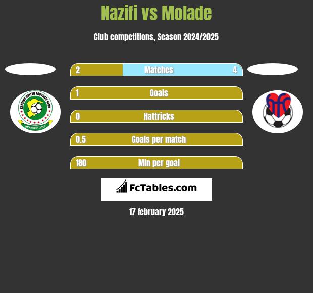 Nazifi vs Molade h2h player stats