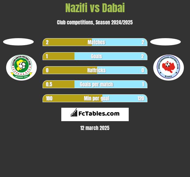 Nazifi vs Dabai h2h player stats