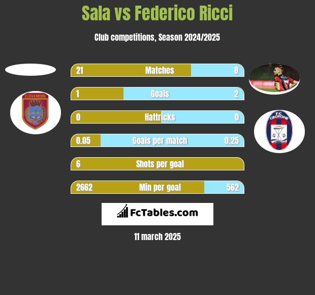 Sala vs Federico Ricci h2h player stats