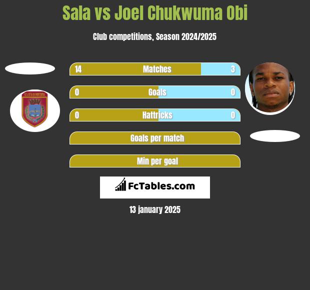 Sala vs Joel Chukwuma Obi h2h player stats