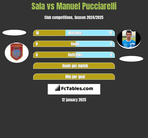 Sala vs Manuel Pucciarelli h2h player stats