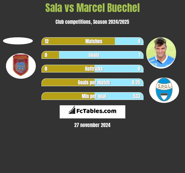 Sala vs Marcel Buechel h2h player stats