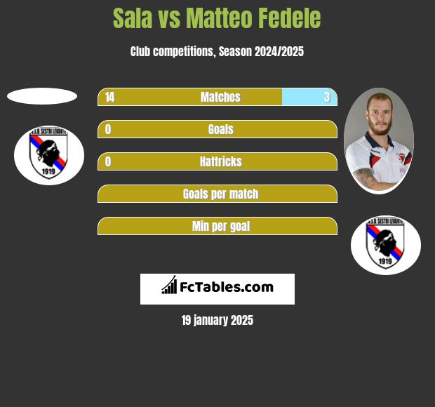 Sala vs Matteo Fedele h2h player stats