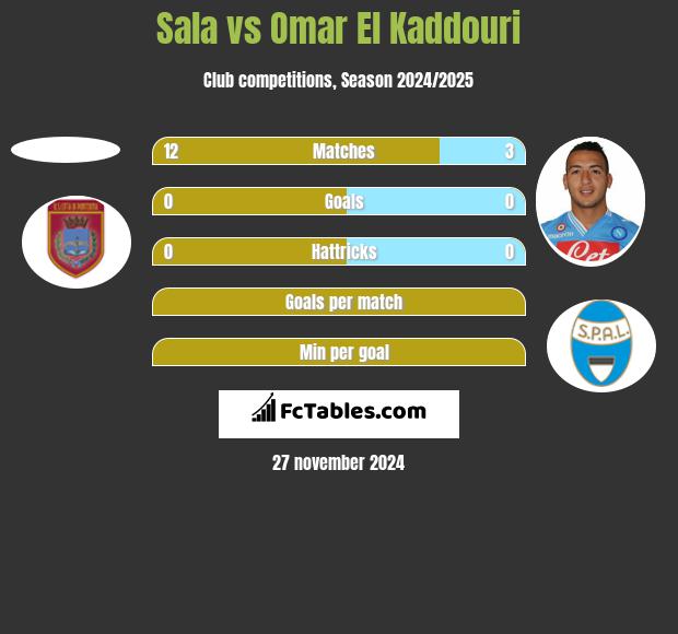 Sala vs Omar El Kaddouri h2h player stats