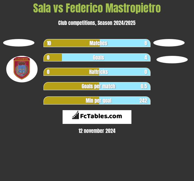 Sala vs Federico Mastropietro h2h player stats