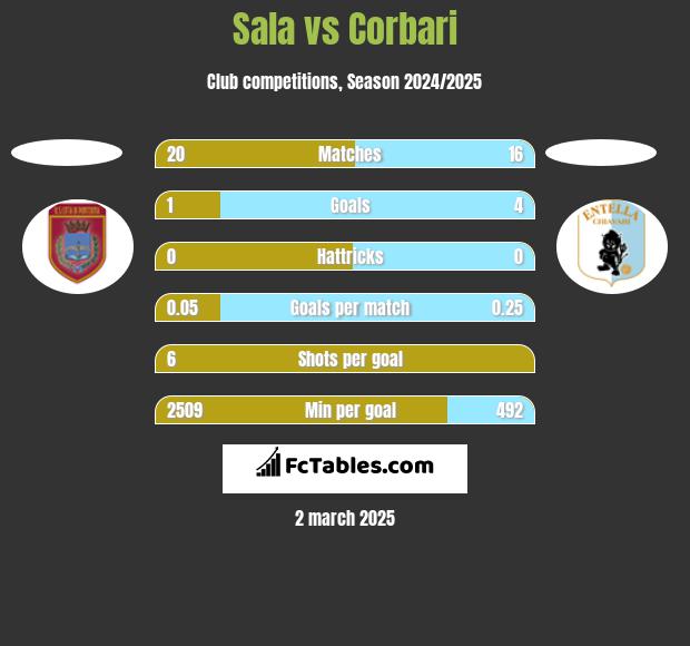 Sala vs Corbari h2h player stats