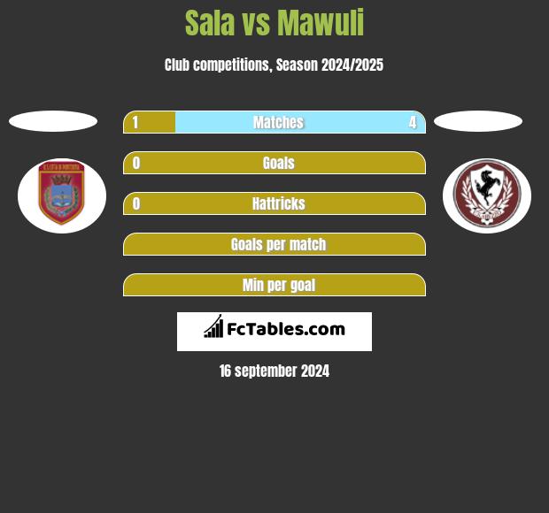 Sala vs Mawuli h2h player stats