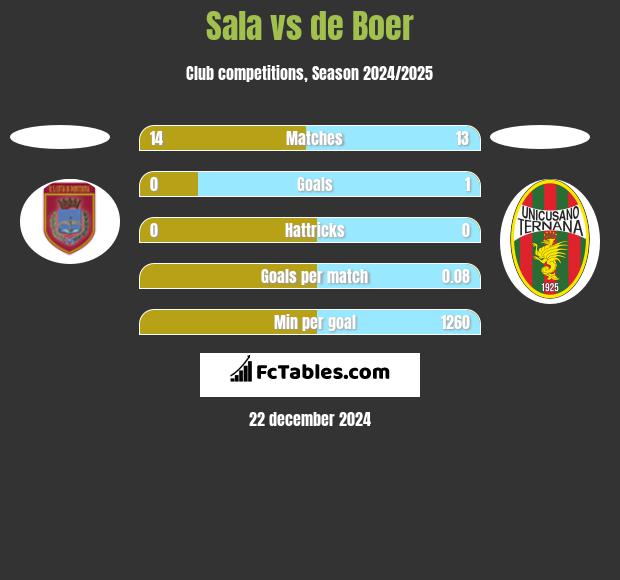 Sala vs de Boer h2h player stats