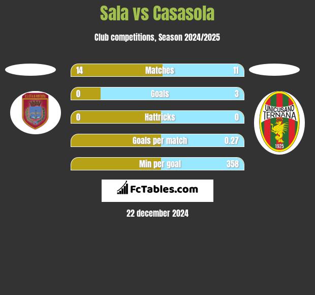 Sala vs Casasola h2h player stats