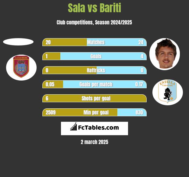 Sala vs Bariti h2h player stats