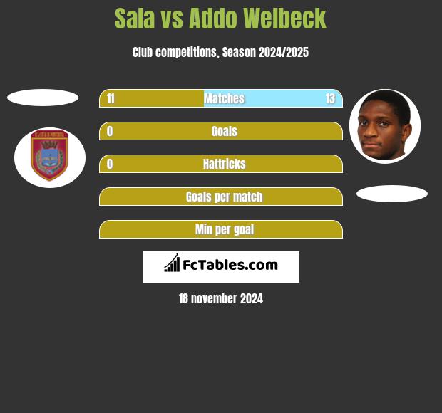 Sala vs Addo Welbeck h2h player stats