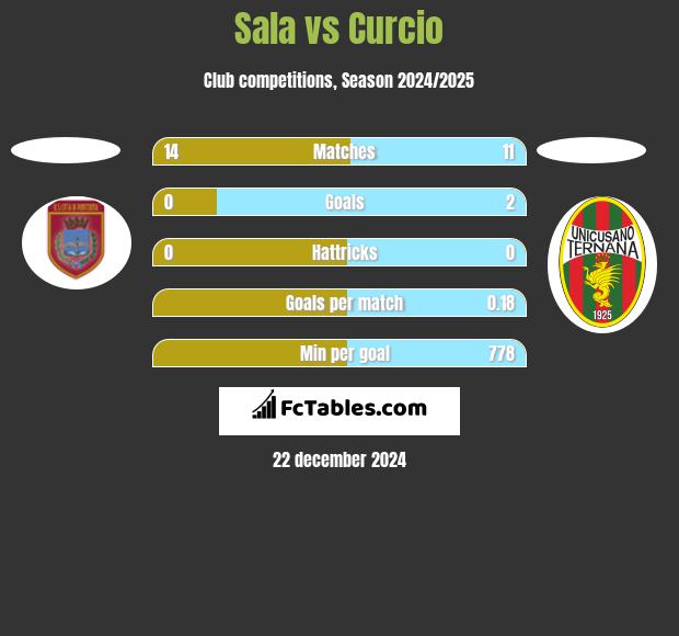 Sala vs Curcio h2h player stats