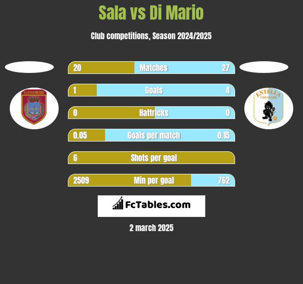 Sala vs Di Mario h2h player stats