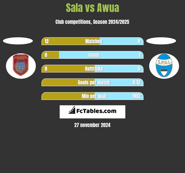 Sala vs Awua h2h player stats