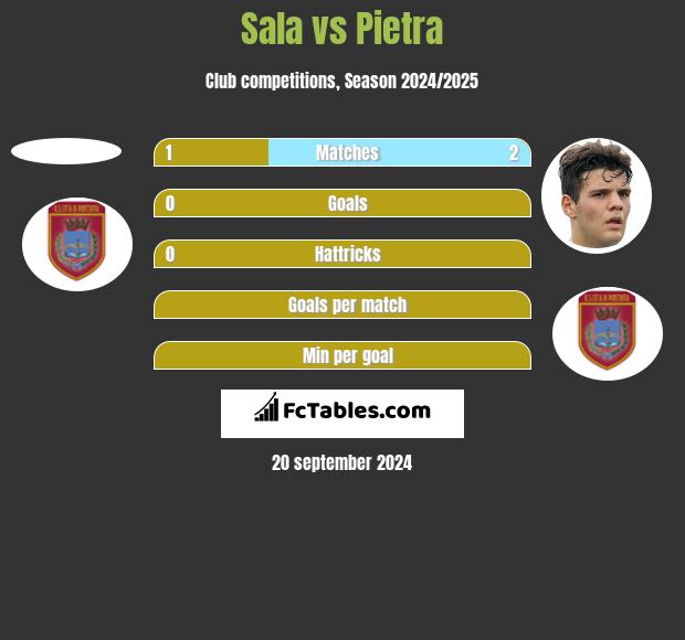 Sala vs Pietra h2h player stats