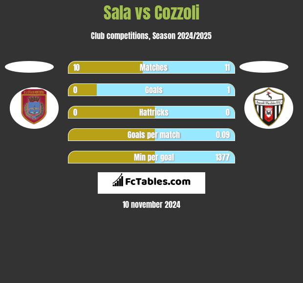 Sala vs Cozzoli h2h player stats