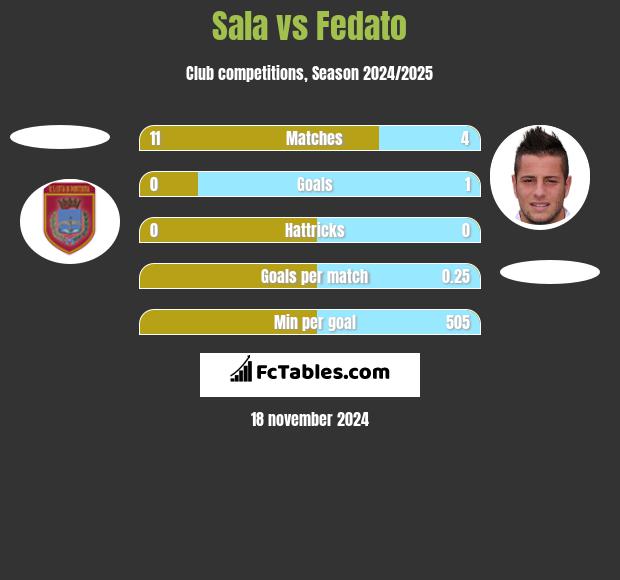 Sala vs Fedato h2h player stats