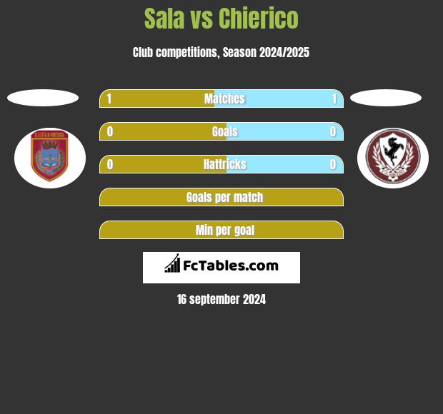 Sala vs Chierico h2h player stats