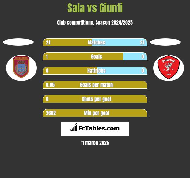 Sala vs Giunti h2h player stats