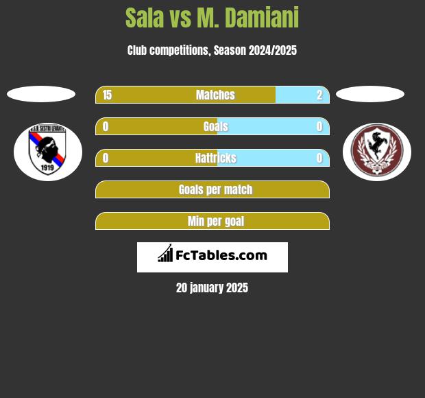 Sala vs M. Damiani h2h player stats