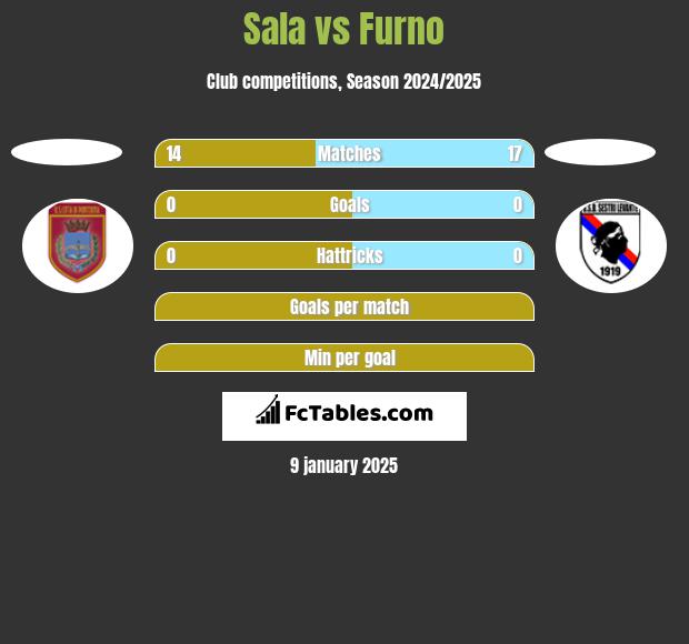 Sala vs Furno h2h player stats