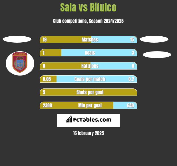 Sala vs Bifulco h2h player stats