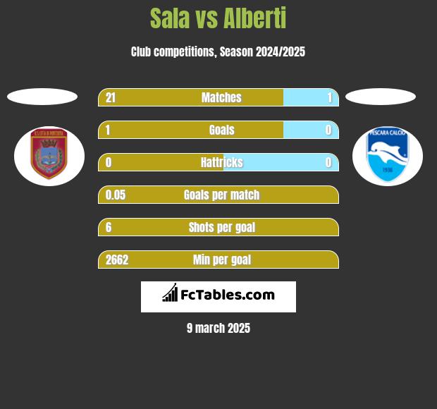 Sala vs Alberti h2h player stats