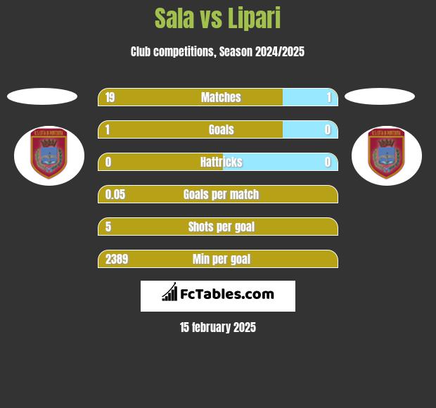 Sala vs Lipari h2h player stats