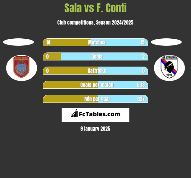 Sala vs F. Conti h2h player stats